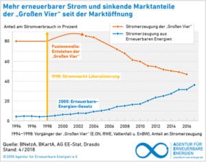 Grafik: 2018 Agentur für Erneuerbare Energien e.V.