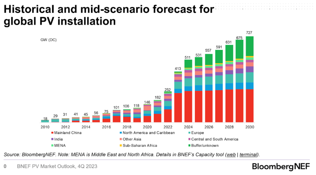 Entwicklung, Zubau, BloombergNEF