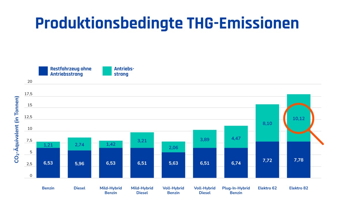 Schwerer Rucksack: Der Antriebsstrang von Elektroautos – insbesondere die Batterie – verursacht bei seiner Herstellung hohe Emissionen – die sich perspektivisch in einer klimaneutralen Industrie natürlich vermeiden ließen.