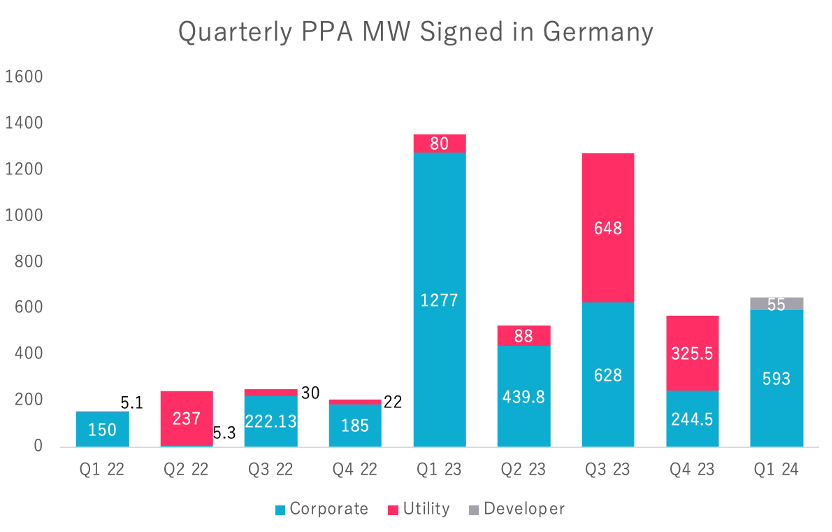 PPA, Leistung, Quartal, Pexapark