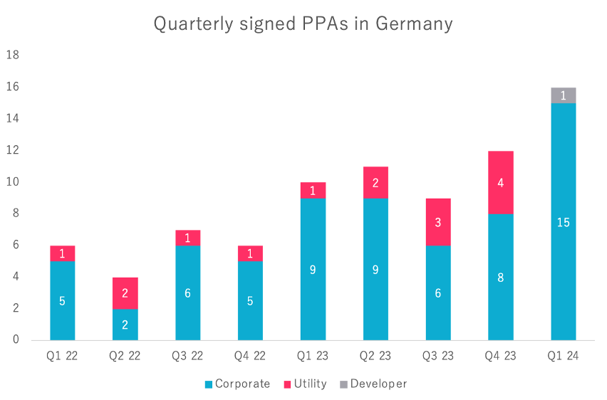 Anzahl PPA, nach Quartal, Pexapark
