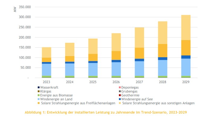 EWI, Zubau, Erneuerbare, Trend-Szenario, Mittelfristprognose