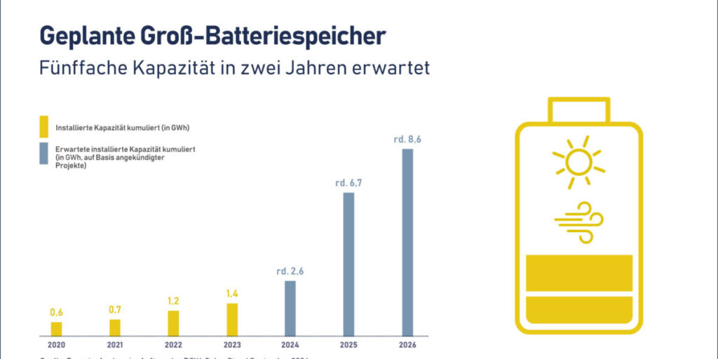 Grafik, Zubau, Kapazitäten, Großspeicher